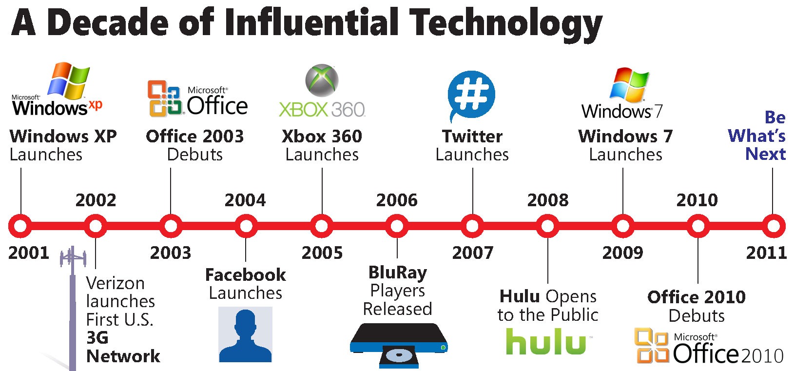 Технология десятилетия. Microsoft timeline. Инфографика история компании Майкрософт. Таймлайн компьютера. Эволюция Windows timeline.